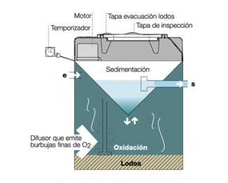 Estación de depuración por oxidación total SuperPlus SP.