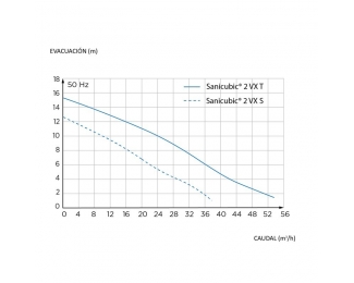Estación de bombeo al suelo para aguas residuales SFA Sanicubic 2 VX monofásico