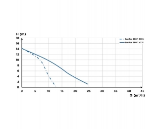 Estación de bombeo a sotrerrar para aguas residuales SFA Sanifos 280 Vortex monofásico