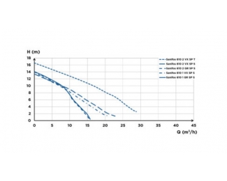 Estación de bombeo general a soterrar SFA Sanifos 610 Vortex monofásica 2 bombas