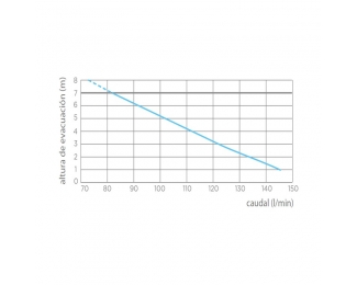 Triturador sanitario para usos intensivos SFA Sanibest Pro
