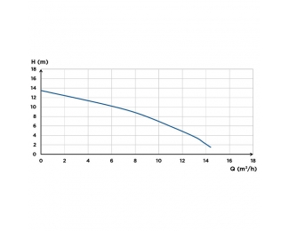 Estación de bombeo al suelo para aguas residuales SFA Sanicubic 1 WP