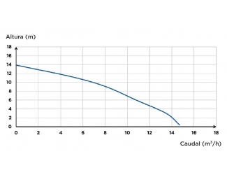 Estación de bombeo a sotrerrar para aguas residuales SFA Sanifos 110 trituradora