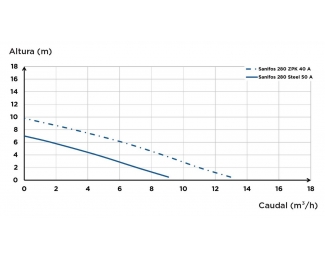 Estación de bombeo a sotrerrar para aguas grises y ligeramente cargadas SFA Sanifos 280 ZPK 40 A