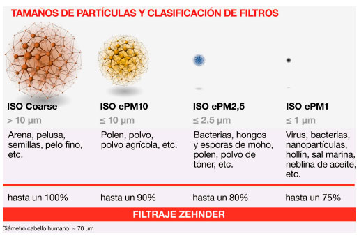 Normativa ISO 16980 Filtros