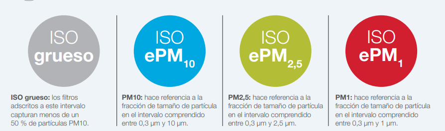 Clasificacion particulas ISO 16890