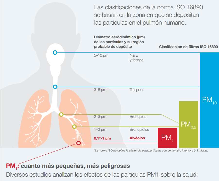 Normativa ISO 16890